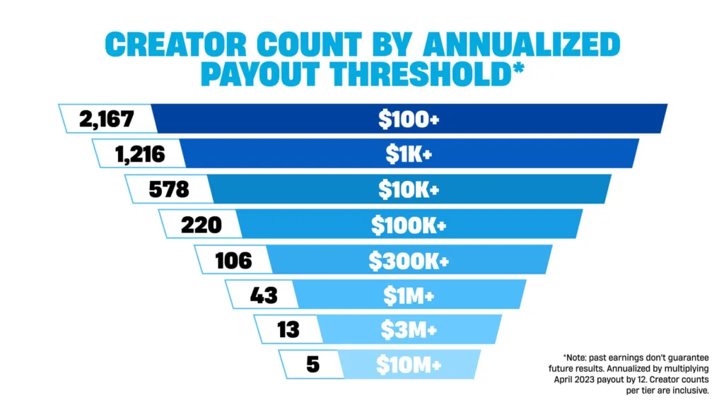 Top Fortnite island creators earning over $10 million