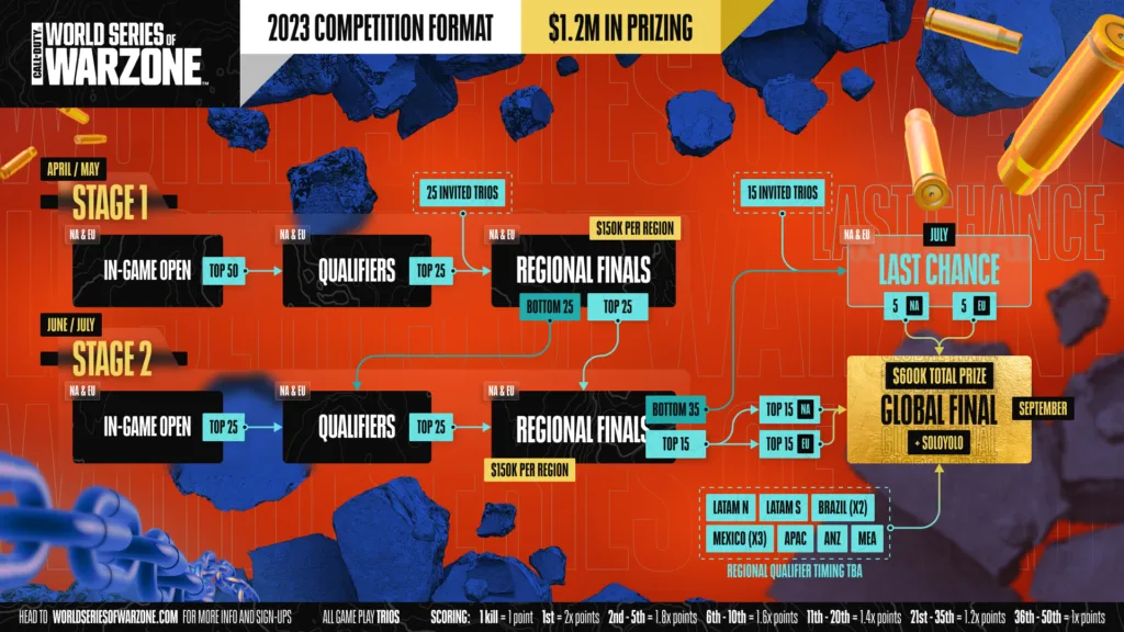 World Series of Warzone WSOW 2023 competition format and prizing