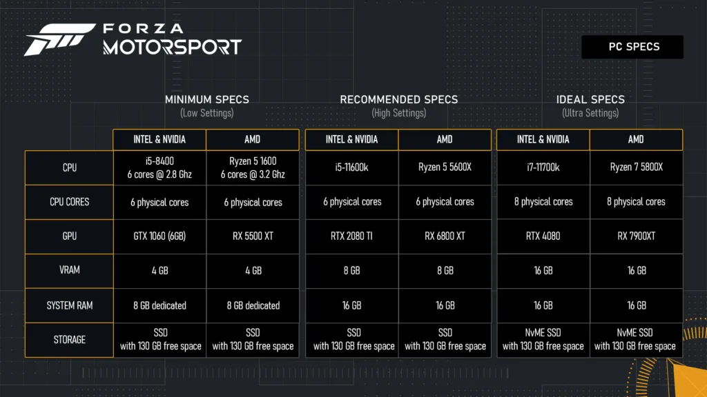 minimum, recommended, and ideal specs for Forza Motorsport on PC