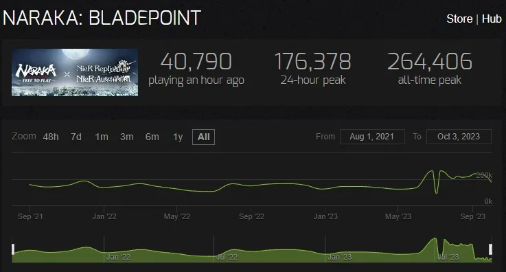 naraka bladepoint player count steam charts