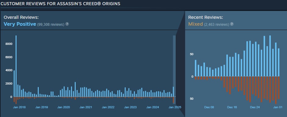 assassins creed origins review bombed steam