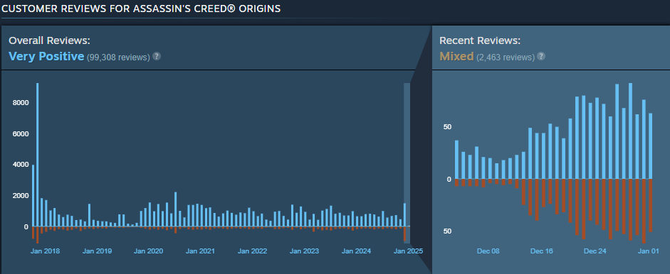 Assassin's Creed Origins negative reviews